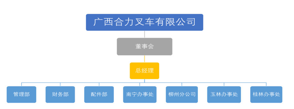 广西EVO厅叉车有限公司组织构架图.png